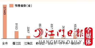 2022年全市及各縣（市、區(qū)）預售住宅套數(shù)